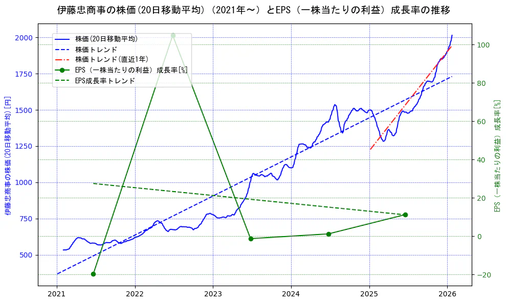 伊藤忠商事の過去5年間の株価とEPS（一株当たりの利益）成長率の推移を示す2軸グラフ。株価の回帰直線、EPS（一株当たりの利益）成長率の回帰直線、直近1年間の株価回帰直線を含み、財務指標と市場評価の関係性を視覚化。