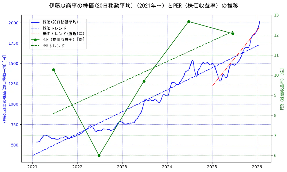 伊藤忠商事の過去5年間の株価とPER（株価収益率）の推移を示す2軸グラフ。株価の回帰直線、PER（株価収益率）の回帰直線、直近1年間の株価回帰直線を含み、財務指標と市場評価の関係性を視覚化。