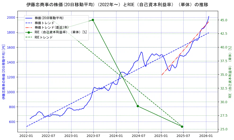 伊藤忠商事の過去5年間の株価とROE（自己資本利益率）の推移を示す2軸グラフ。株価の回帰直線、ROE（自己資本利益率）回帰直線、直近1年間の株価回帰直線を含み、業績と市場評価の関係性を視覚化。