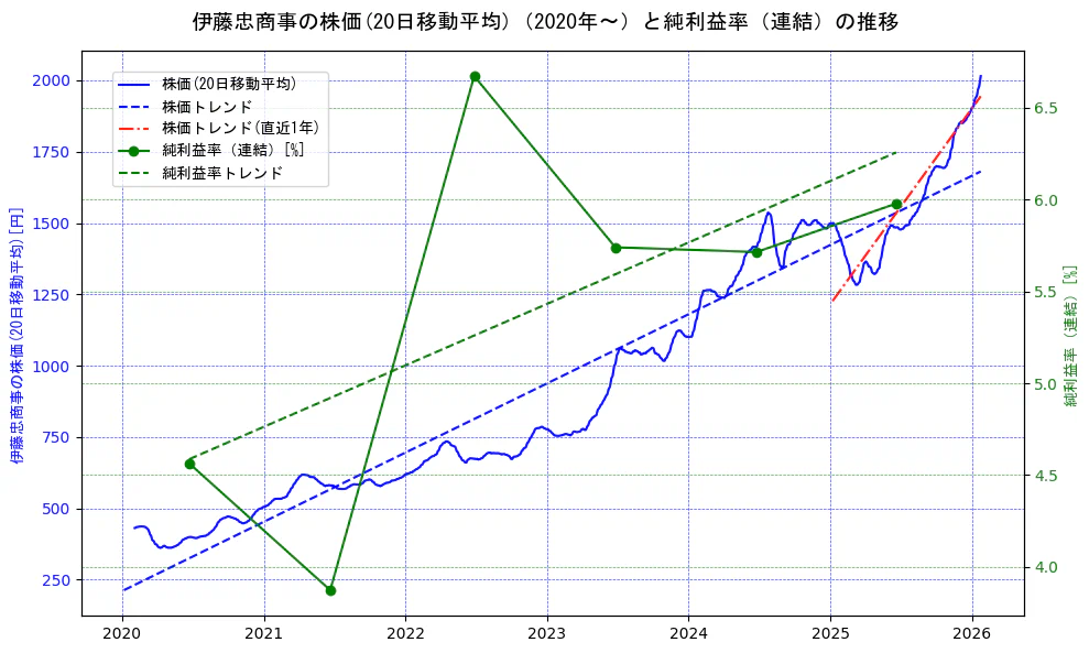 伊藤忠商事の過去5年間の株価と純利益率の推移を示す2軸グラフ。株価の回帰直線、純利益率の回帰直線、直近1年間の株価回帰直線を含み、業績と市場評価の関係性を視覚化。