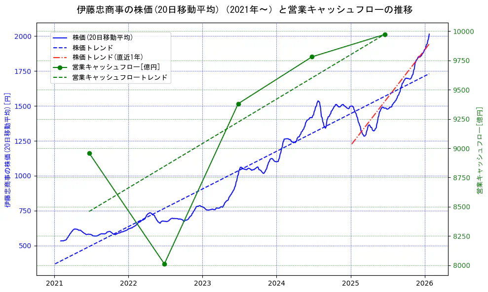 伊藤忠商事の過去5年間の株価と営業キャッシュフローの推移を示す2軸グラフ。株価の回帰直線、営業キャッシュフローの回帰直線、直近1年間の株価回帰直線を含み、財務指標と市場評価の関係性を視覚化。