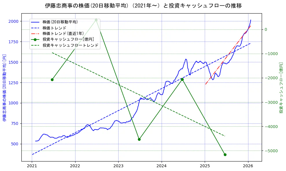 伊藤忠商事の過去5年間の株価と投資キャッシュフローの推移を示す2軸グラフ。株価の回帰直線、投資キャッシュフローの回帰直線、直近1年間の株価回帰直線を含み、財務指標と市場評価の関係性を視覚化。