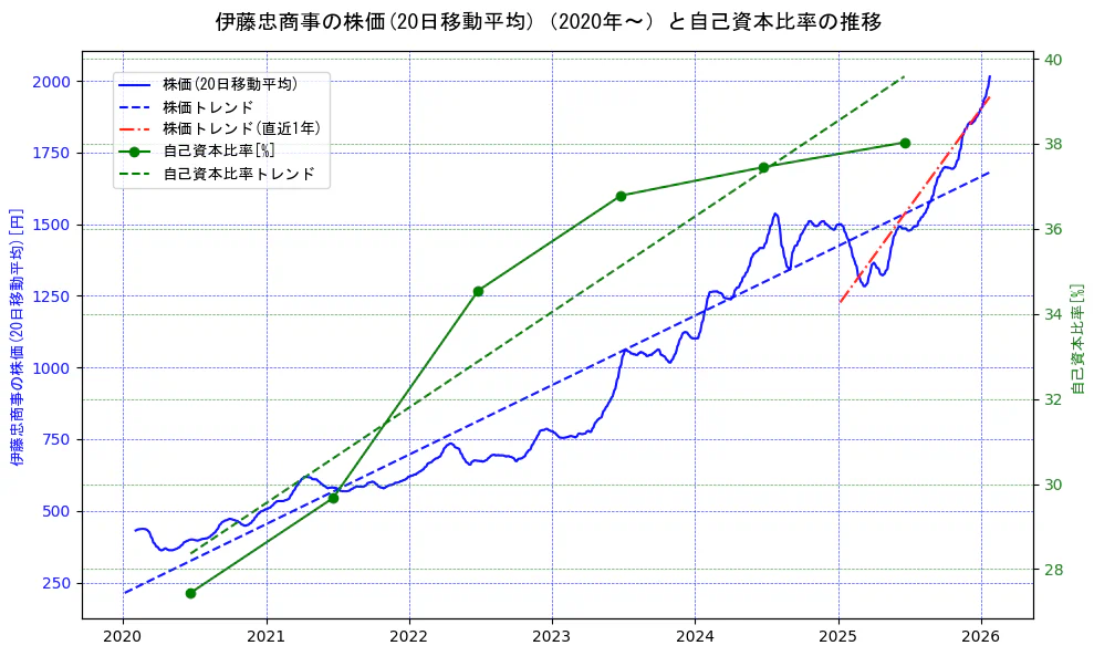 伊藤忠商事の過去5年間の株価と自己資本比率の推移を示す2軸グラフ。株価の回帰直線、自己資本比率の回帰直線、直近1年間の株価回帰直線を含み、財務指標と市場評価の関係性を視覚化。