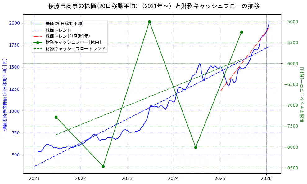 伊藤忠商事の過去5年間の株価と財務キャッシュフローの推移を示す2軸グラフ。株価の回帰直線、財務キャッシュフローの回帰直線、直近1年間の株価回帰直線を含み、財務指標と市場評価の関係性を視覚化。