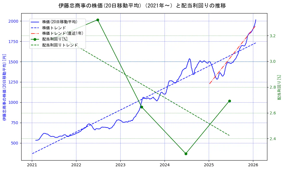 伊藤忠商事の過去5年間の株価と配当利回りの推移を示す2軸グラフ。株価の回帰直線、配当利回りの回帰直線、直近1年間の株価回帰直線を含み、財務指標と市場評価の関係性を視覚化。