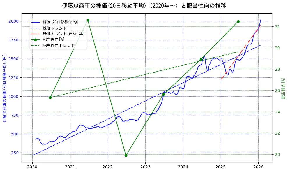 伊藤忠商事の過去5年間の株価と配当性向の推移を示す2軸グラフ。株価の回帰直線、配当性向の回帰直線、直近1年間の株価回帰直線を含み、財務指標と市場評価の関係性を視覚化。