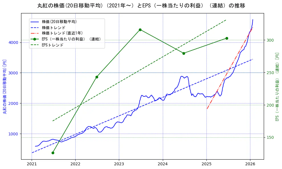 丸紅の過去5年間の株価とEPS（一株当たりの利益）の推移を示す2軸グラフ。株価の回帰直線、EPS（一株当たりの利益）の回帰直線、直近1年間の株価回帰直線を含み、業績と市場評価の関係性を視覚化。
