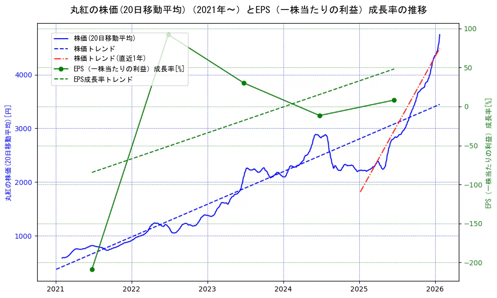 丸紅の過去5年間の株価とEPS（一株当たりの利益）成長率の推移を示す2軸グラフ。株価の回帰直線、EPS（一株当たりの利益）成長率の回帰直線、直近1年間の株価回帰直線を含み、財務指標と市場評価の関係性を視覚化。