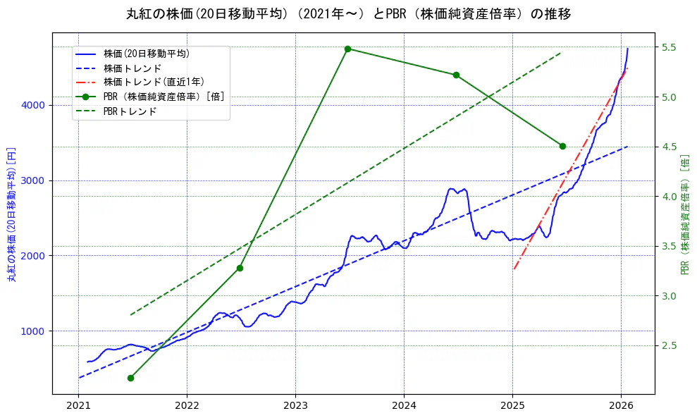丸紅の過去5年間の株価とPBR（株価純資産倍率）の推移を示す2軸グラフ。株価の回帰直線、PBR（株価純資産倍率）の回帰直線、直近1年間の株価回帰直線を含み、財務指標と市場評価の関係性を視覚化。