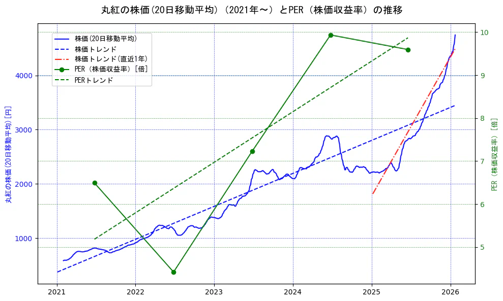 丸紅の過去5年間の株価とPER（株価収益率）の推移を示す2軸グラフ。株価の回帰直線、PER（株価収益率）の回帰直線、直近1年間の株価回帰直線を含み、財務指標と市場評価の関係性を視覚化。
