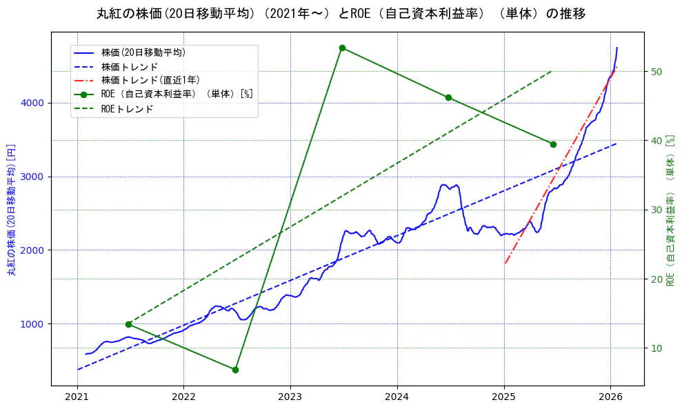 丸紅の過去5年間の株価とROE（自己資本利益率）の推移を示す2軸グラフ。株価の回帰直線、ROE（自己資本利益率）回帰直線、直近1年間の株価回帰直線を含み、業績と市場評価の関係性を視覚化。