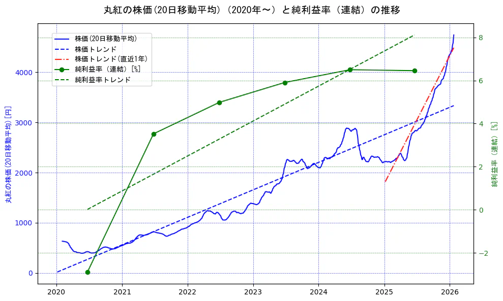 丸紅の過去5年間の株価と純利益率の推移を示す2軸グラフ。株価の回帰直線、純利益率の回帰直線、直近1年間の株価回帰直線を含み、業績と市場評価の関係性を視覚化。