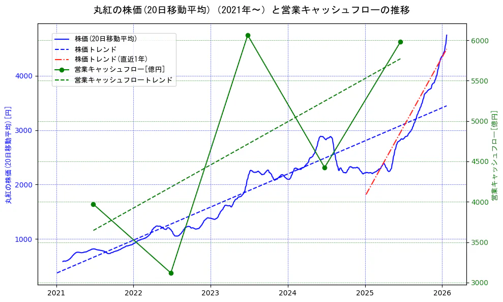 丸紅の過去5年間の株価と営業キャッシュフローの推移を示す2軸グラフ。株価の回帰直線、営業キャッシュフローの回帰直線、直近1年間の株価回帰直線を含み、財務指標と市場評価の関係性を視覚化。