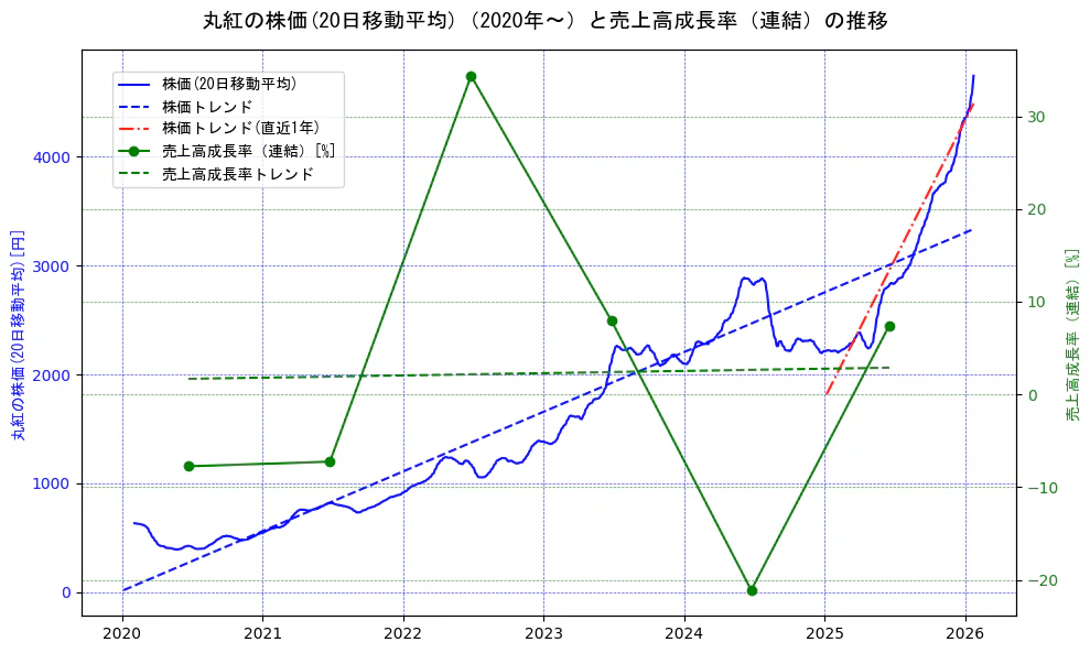丸紅の過去5年間の株価と売上高成長率の推移を示す2軸グラフ。株価の回帰直線、売上高成長率の回帰直線、直近1年間の株価回帰直線を含み、財務指標と市場評価の関係性を視覚化。