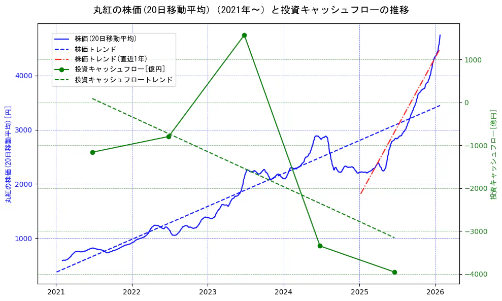 丸紅の過去5年間の株価と投資キャッシュフローの推移を示す2軸グラフ。株価の回帰直線、投資キャッシュフローの回帰直線、直近1年間の株価回帰直線を含み、財務指標と市場評価の関係性を視覚化。