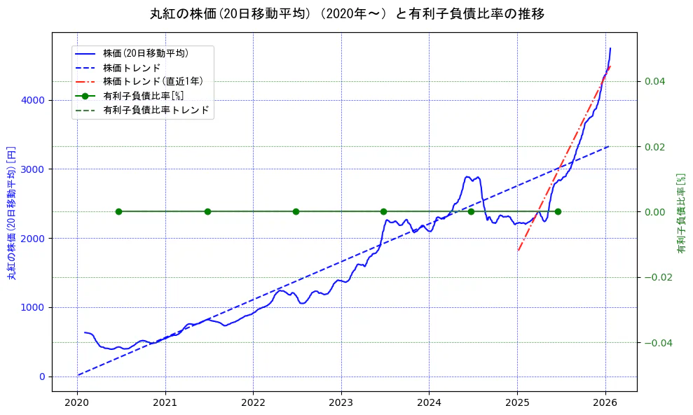 丸紅の過去5年間の株価と有利子負債比率の推移を示す2軸グラフ。株価の回帰直線、有利子負債比率の回帰直線、直近1年間の株価回帰直線を含み、財務指標と市場評価の関係性を視覚化。