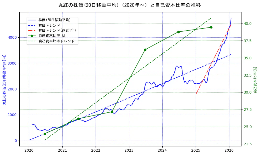 丸紅の過去5年間の株価と自己資本比率の推移を示す2軸グラフ。株価の回帰直線、自己資本比率の回帰直線、直近1年間の株価回帰直線を含み、財務指標と市場評価の関係性を視覚化。