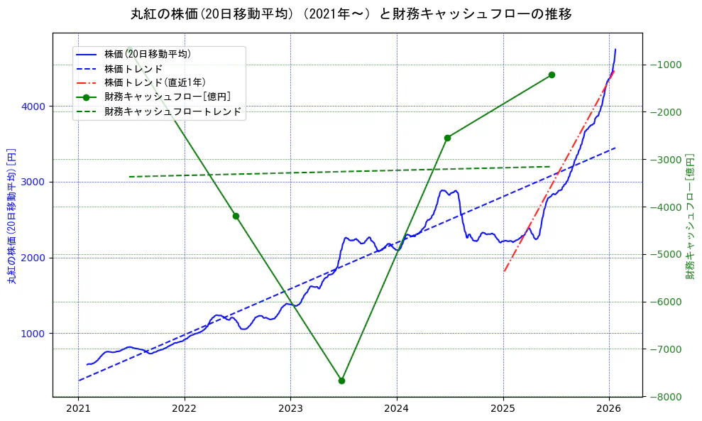 丸紅の過去5年間の株価と財務キャッシュフローの推移を示す2軸グラフ。株価の回帰直線、財務キャッシュフローの回帰直線、直近1年間の株価回帰直線を含み、財務指標と市場評価の関係性を視覚化。