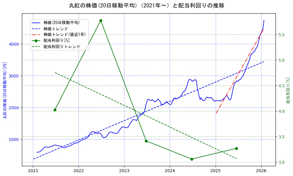 丸紅の過去5年間の株価と配当利回りの推移を示す2軸グラフ。株価の回帰直線、配当利回りの回帰直線、直近1年間の株価回帰直線を含み、財務指標と市場評価の関係性を視覚化。