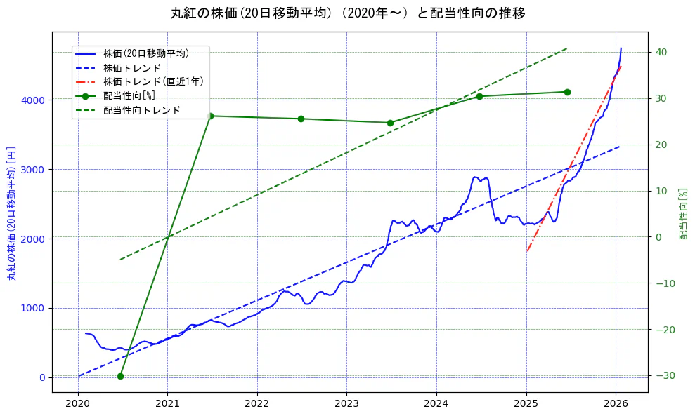 丸紅の過去5年間の株価と配当性向の推移を示す2軸グラフ。株価の回帰直線、配当性向の回帰直線、直近1年間の株価回帰直線を含み、財務指標と市場評価の関係性を視覚化。