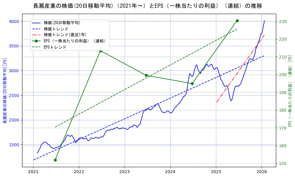 長瀬産業の過去5年間の株価とEPS（一株当たりの利益）の推移を示す2軸グラフ。株価の回帰直線、EPS（一株当たりの利益）の回帰直線、直近1年間の株価回帰直線を含み、業績と市場評価の関係性を視覚化。