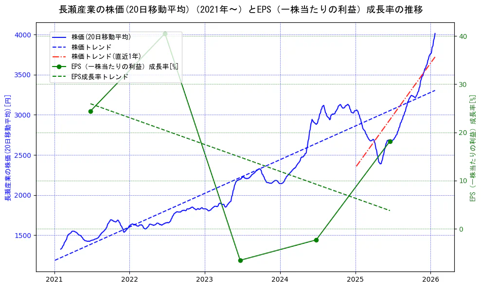 長瀬産業の過去5年間の株価とEPS（一株当たりの利益）成長率の推移を示す2軸グラフ。株価の回帰直線、EPS（一株当たりの利益）成長率の回帰直線、直近1年間の株価回帰直線を含み、財務指標と市場評価の関係性を視覚化。