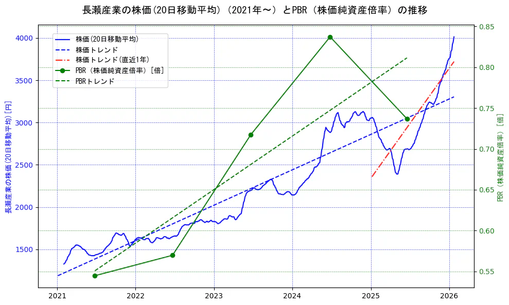 長瀬産業の過去5年間の株価とPBR（株価純資産倍率）の推移を示す2軸グラフ。株価の回帰直線、PBR（株価純資産倍率）の回帰直線、直近1年間の株価回帰直線を含み、財務指標と市場評価の関係性を視覚化。