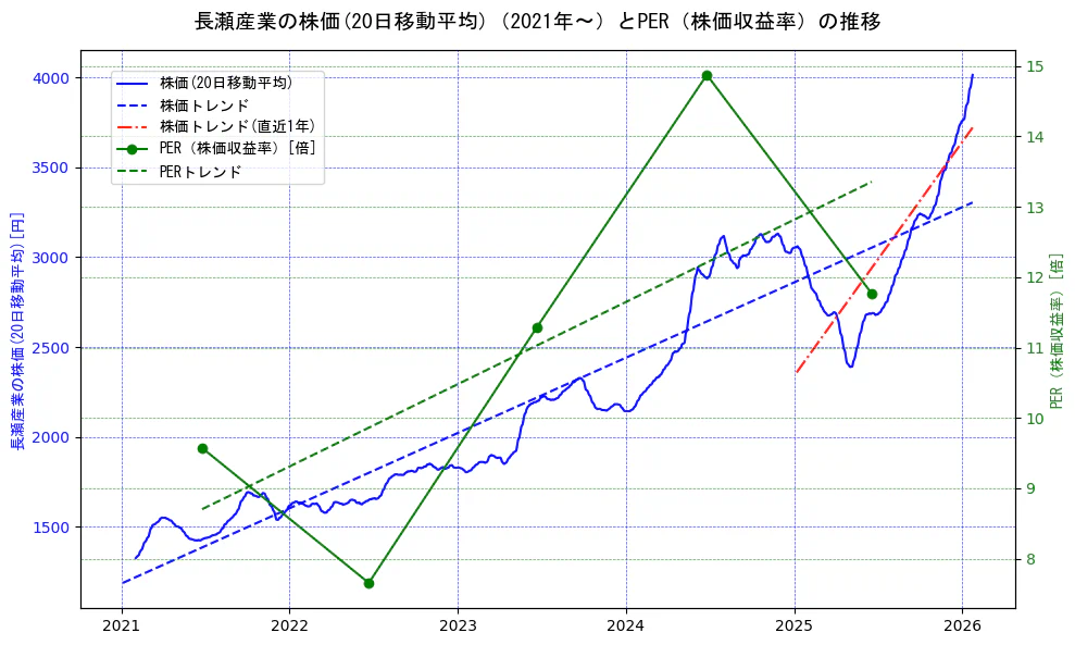 長瀬産業の過去5年間の株価とPER（株価収益率）の推移を示す2軸グラフ。株価の回帰直線、PER（株価収益率）の回帰直線、直近1年間の株価回帰直線を含み、財務指標と市場評価の関係性を視覚化。