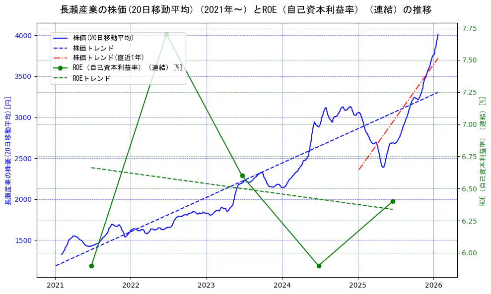 長瀬産業の過去5年間の株価とROE（自己資本利益率）の推移を示す2軸グラフ。株価の回帰直線、ROE（自己資本利益率）回帰直線、直近1年間の株価回帰直線を含み、業績と市場評価の関係性を視覚化。