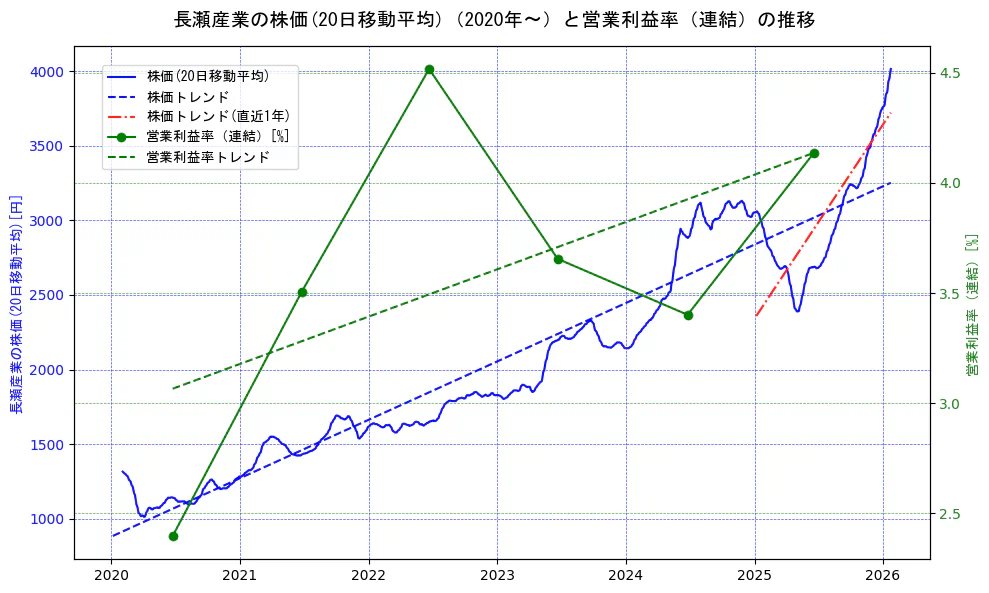 長瀬産業の過去5年間の株価と営業利益率の推移を示す2軸グラフ。株価の回帰直線、営業利益率の回帰直線、直近1年間の株価回帰直線を含み、業績と市場評価の関係性を視覚化。