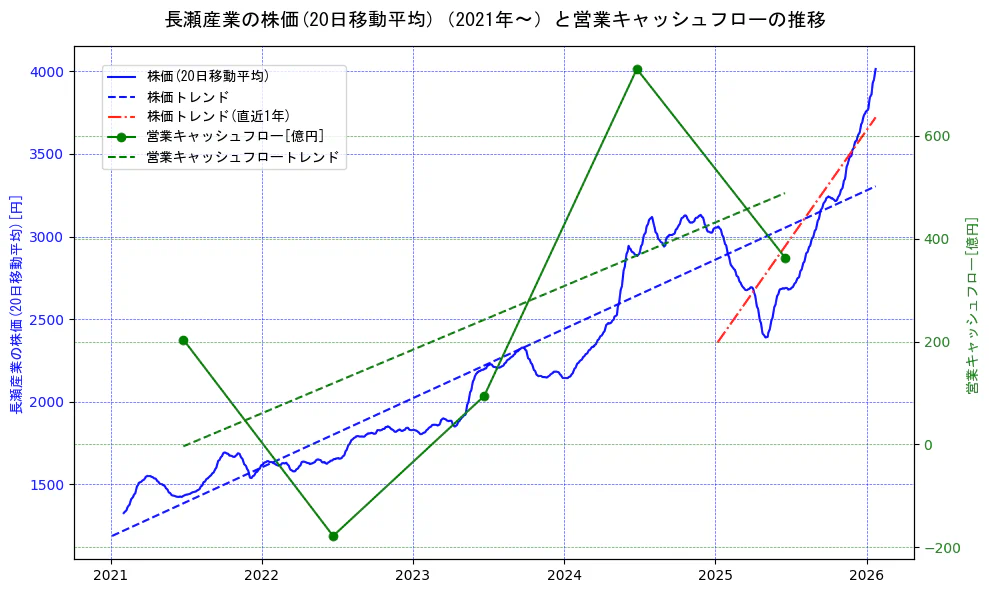 長瀬産業の過去5年間の株価と営業キャッシュフローの推移を示す2軸グラフ。株価の回帰直線、営業キャッシュフローの回帰直線、直近1年間の株価回帰直線を含み、財務指標と市場評価の関係性を視覚化。