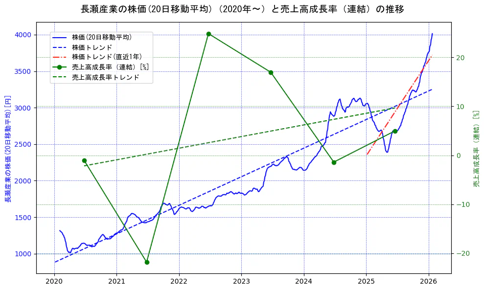 長瀬産業の過去5年間の株価と売上高成長率の推移を示す2軸グラフ。株価の回帰直線、売上高成長率の回帰直線、直近1年間の株価回帰直線を含み、財務指標と市場評価の関係性を視覚化。
