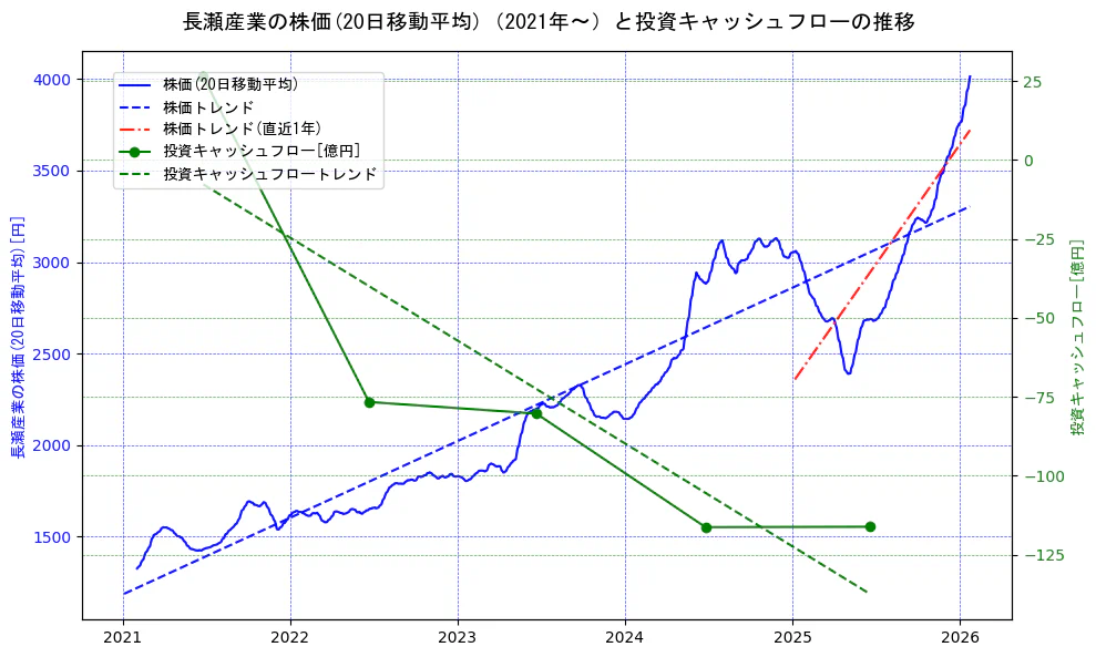長瀬産業の過去5年間の株価と投資キャッシュフローの推移を示す2軸グラフ。株価の回帰直線、投資キャッシュフローの回帰直線、直近1年間の株価回帰直線を含み、財務指標と市場評価の関係性を視覚化。