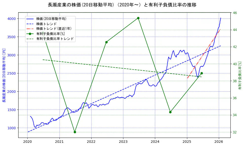 長瀬産業の過去5年間の株価と有利子負債比率の推移を示す2軸グラフ。株価の回帰直線、有利子負債比率の回帰直線、直近1年間の株価回帰直線を含み、財務指標と市場評価の関係性を視覚化。