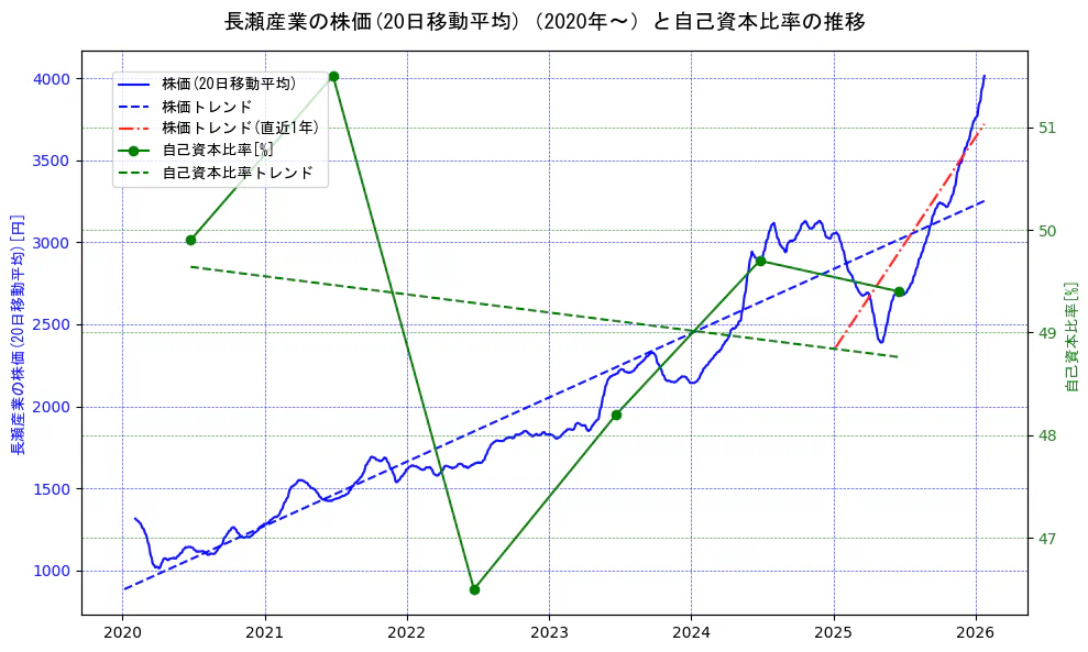 長瀬産業の過去5年間の株価と自己資本比率の推移を示す2軸グラフ。株価の回帰直線、自己資本比率の回帰直線、直近1年間の株価回帰直線を含み、財務指標と市場評価の関係性を視覚化。
