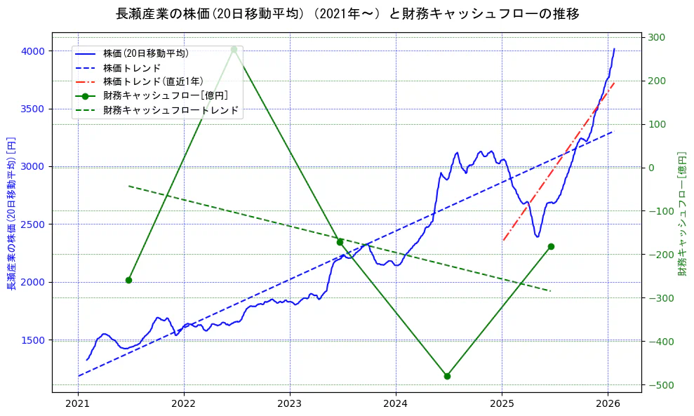長瀬産業の過去5年間の株価と財務キャッシュフローの推移を示す2軸グラフ。株価の回帰直線、財務キャッシュフローの回帰直線、直近1年間の株価回帰直線を含み、財務指標と市場評価の関係性を視覚化。