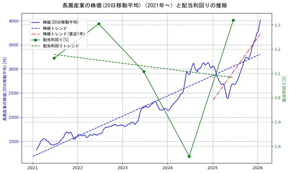 長瀬産業の過去5年間の株価と配当利回りの推移を示す2軸グラフ。株価の回帰直線、配当利回りの回帰直線、直近1年間の株価回帰直線を含み、財務指標と市場評価の関係性を視覚化。