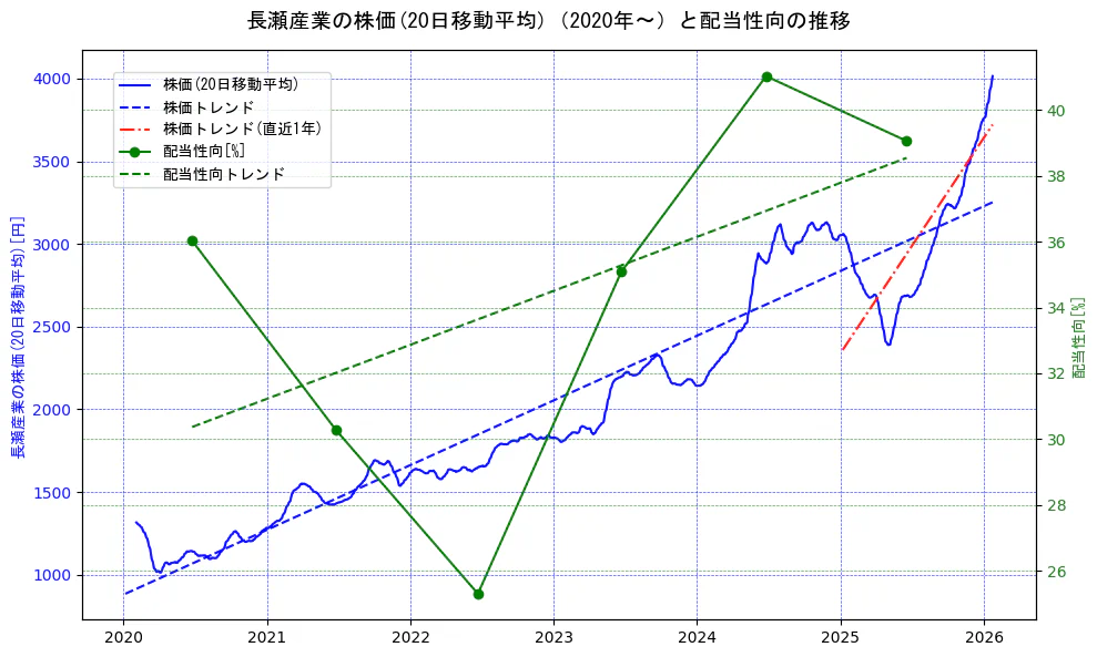 長瀬産業の過去5年間の株価と配当性向の推移を示す2軸グラフ。株価の回帰直線、配当性向の回帰直線、直近1年間の株価回帰直線を含み、財務指標と市場評価の関係性を視覚化。