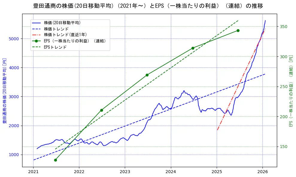 豊田通商の過去5年間の株価とEPS（一株当たりの利益）の推移を示す2軸グラフ。株価の回帰直線、EPS（一株当たりの利益）の回帰直線、直近1年間の株価回帰直線を含み、業績と市場評価の関係性を視覚化。