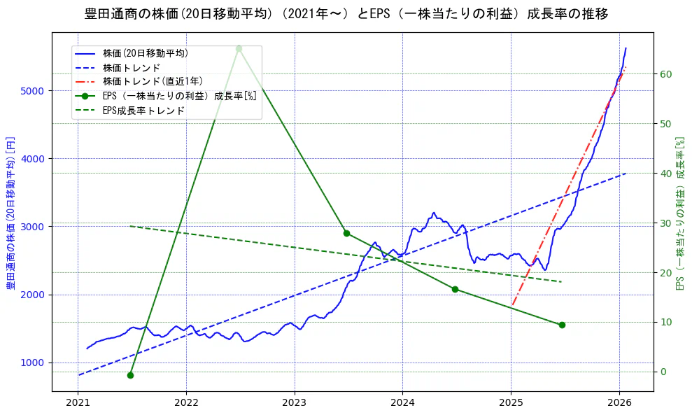 豊田通商の過去5年間の株価とEPS（一株当たりの利益）成長率の推移を示す2軸グラフ。株価の回帰直線、EPS（一株当たりの利益）成長率の回帰直線、直近1年間の株価回帰直線を含み、財務指標と市場評価の関係性を視覚化。