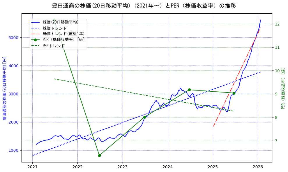 豊田通商の過去5年間の株価とPER（株価収益率）の推移を示す2軸グラフ。株価の回帰直線、PER（株価収益率）の回帰直線、直近1年間の株価回帰直線を含み、財務指標と市場評価の関係性を視覚化。