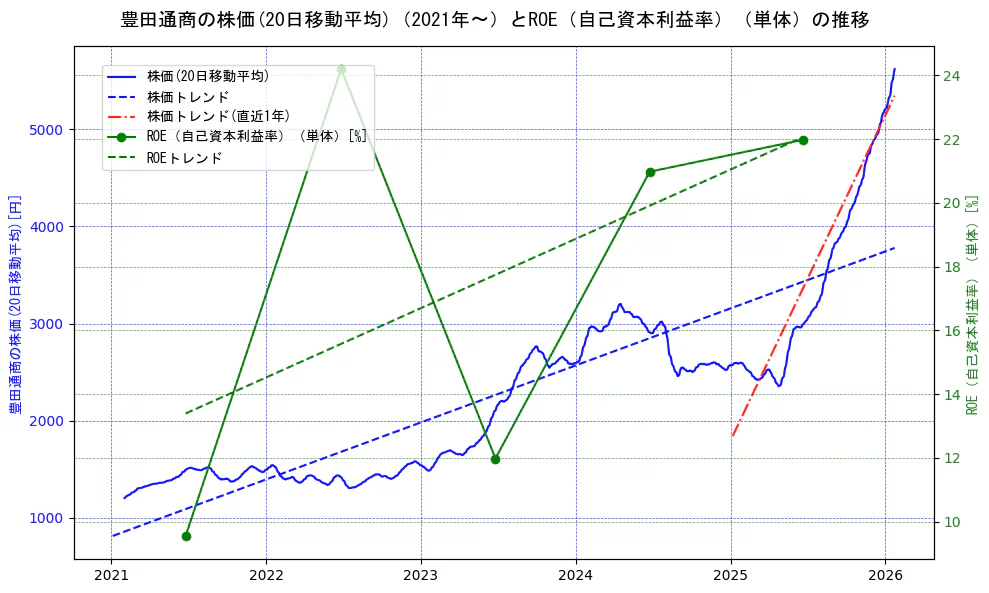 豊田通商の過去5年間の株価とROE（自己資本利益率）の推移を示す2軸グラフ。株価の回帰直線、ROE（自己資本利益率）回帰直線、直近1年間の株価回帰直線を含み、業績と市場評価の関係性を視覚化。
