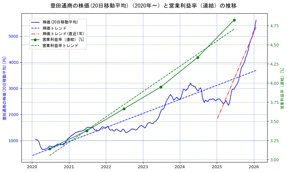 豊田通商の過去5年間の株価と営業利益率の推移を示す2軸グラフ。株価の回帰直線、営業利益率の回帰直線、直近1年間の株価回帰直線を含み、業績と市場評価の関係性を視覚化。