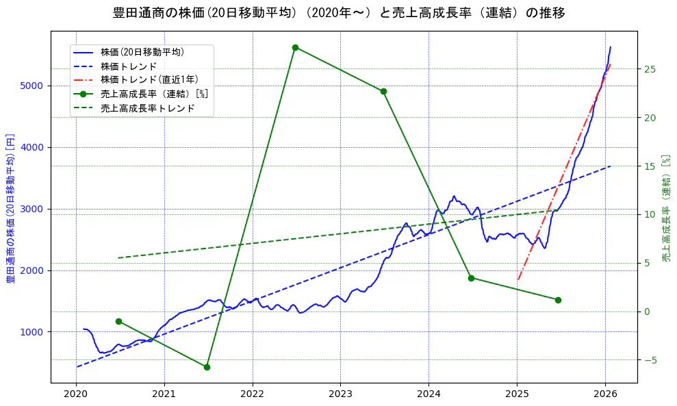 豊田通商の過去5年間の株価と売上高成長率の推移を示す2軸グラフ。株価の回帰直線、売上高成長率の回帰直線、直近1年間の株価回帰直線を含み、財務指標と市場評価の関係性を視覚化。