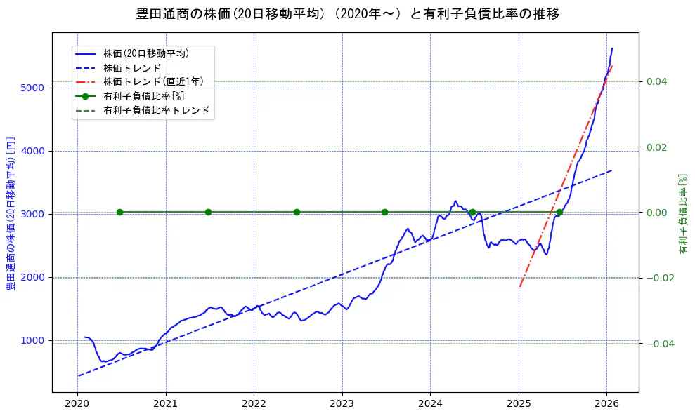 豊田通商の過去5年間の株価と有利子負債比率の推移を示す2軸グラフ。株価の回帰直線、有利子負債比率の回帰直線、直近1年間の株価回帰直線を含み、財務指標と市場評価の関係性を視覚化。