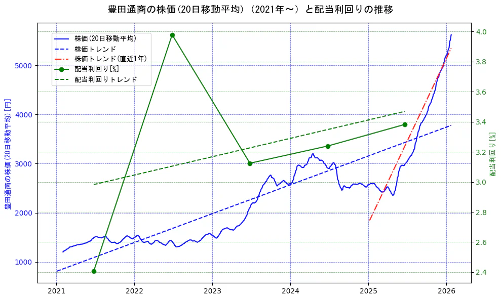 豊田通商の過去5年間の株価と配当利回りの推移を示す2軸グラフ。株価の回帰直線、配当利回りの回帰直線、直近1年間の株価回帰直線を含み、財務指標と市場評価の関係性を視覚化。