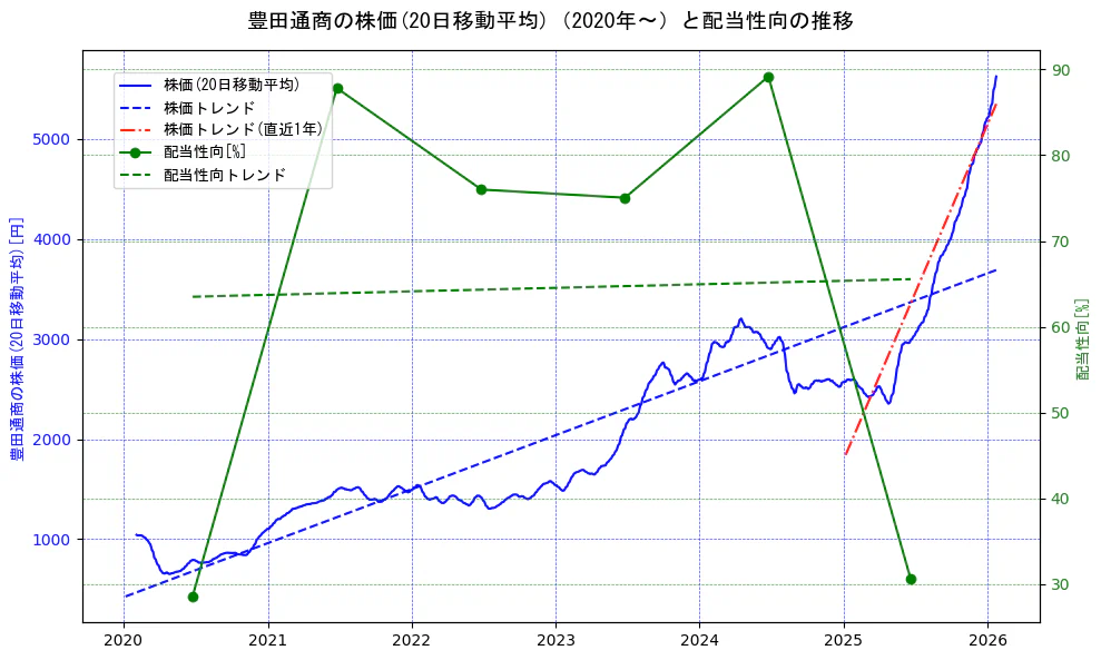 豊田通商の過去5年間の株価と配当性向の推移を示す2軸グラフ。株価の回帰直線、配当性向の回帰直線、直近1年間の株価回帰直線を含み、財務指標と市場評価の関係性を視覚化。
