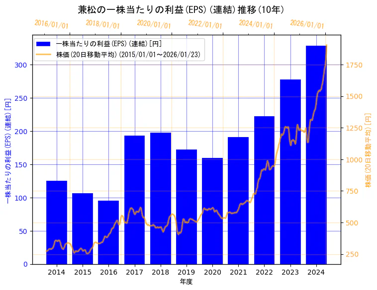 兼松株式会社の一株当たりの利益(EPS)(連結)と株価の10年間推移（2軸グラフ）