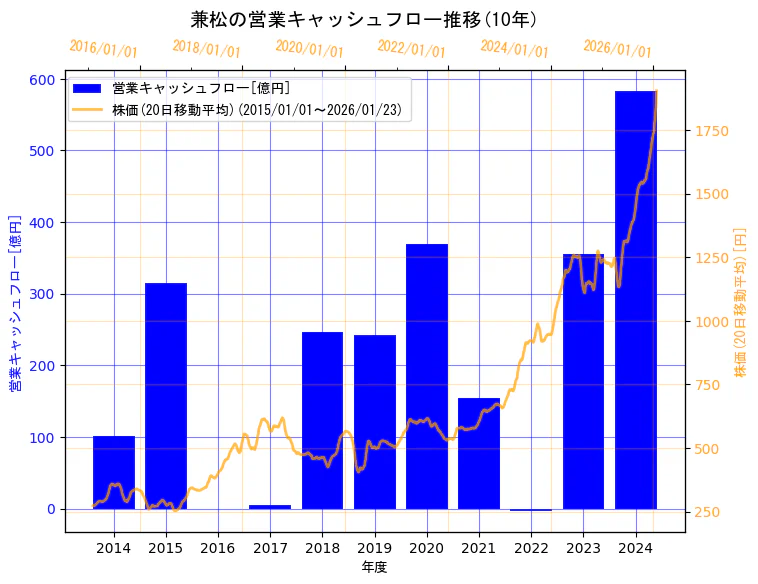 兼松株式会社の営業キャッシュフローと株価の10年間推移（2軸グラフ）