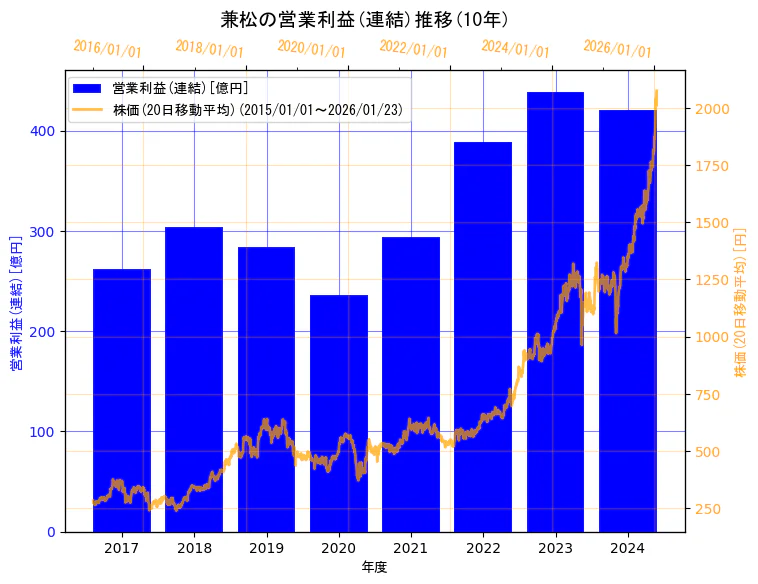 兼松株式会社の営業利益(連結)と株価の10年間推移（2軸グラフ）